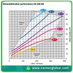 commercial-dehumidifier-performance-chart