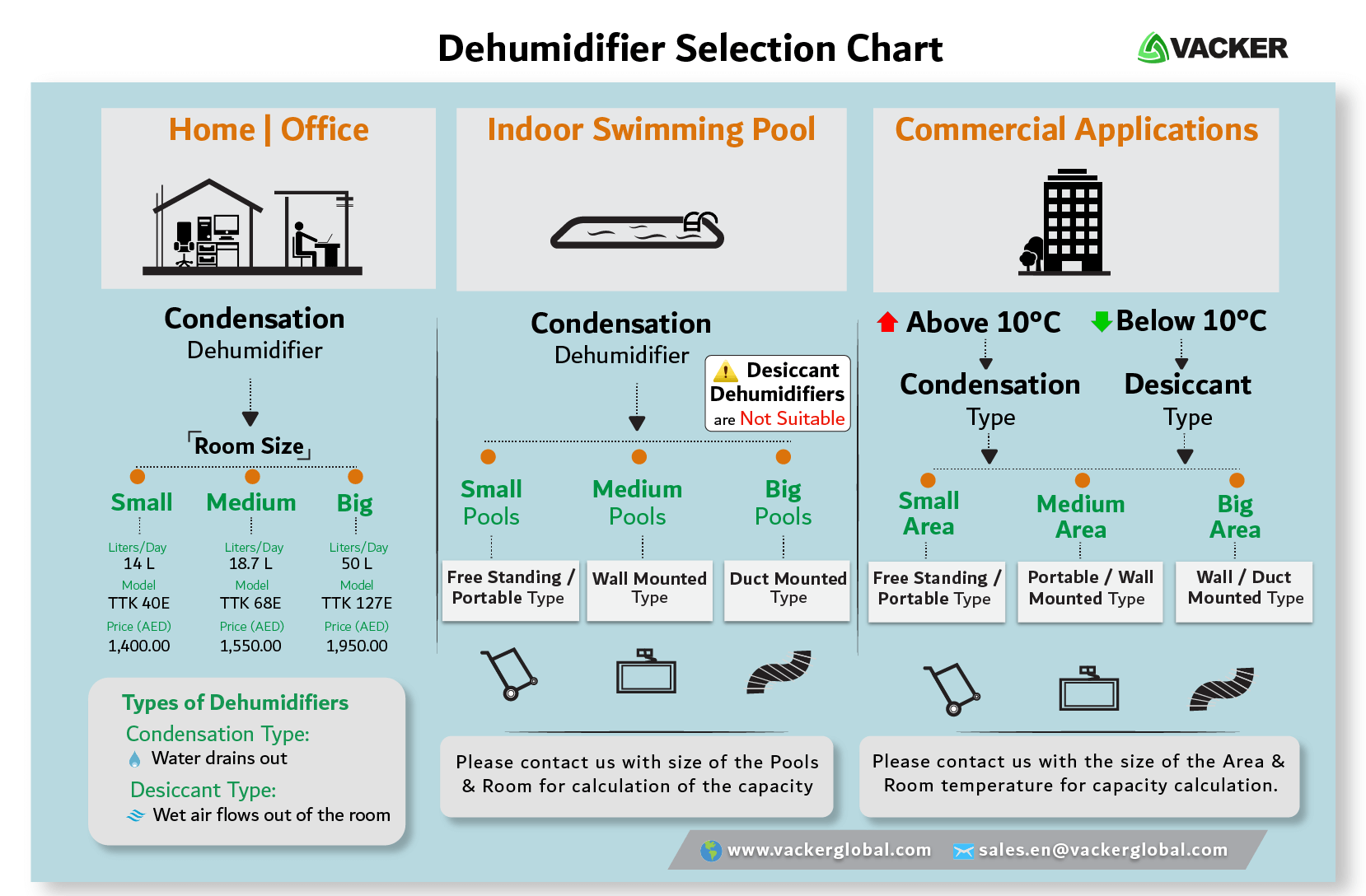 how-to-select-dehumidifier-UAE-Saudi-Qatar-Oman-Bahrain-Kuwait