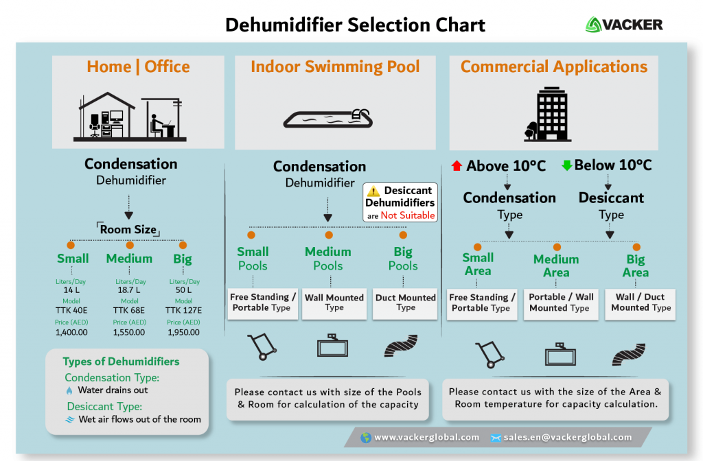 Dehumidifier-Selection-Chart